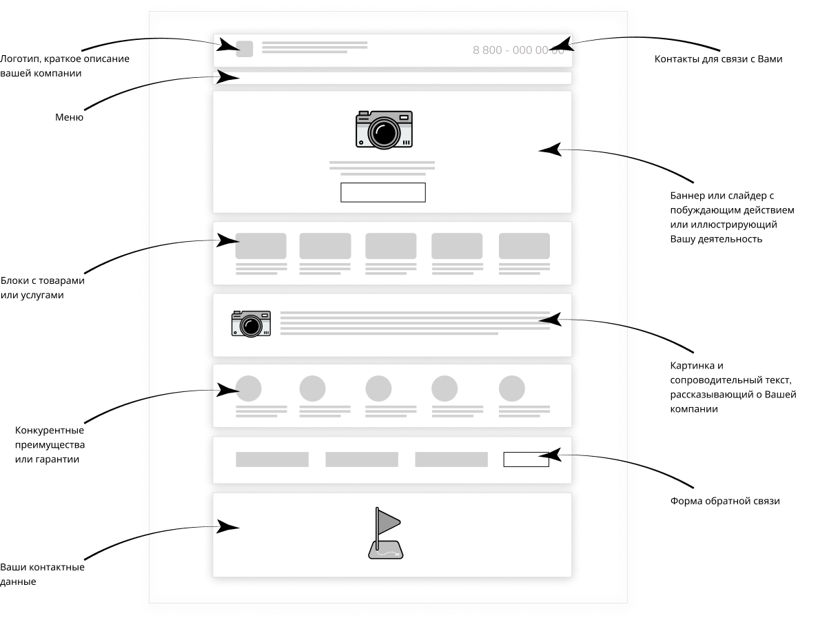 структура сайта-визитки